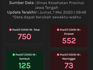 Update Corona di Jateng 1 Mei: 750 Positif, 125 Sembuh dan 73 Meninggal