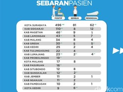 Hari ke-4 PSBB, Pasien Positif Corona Surabaya Tambah 58, Total Jadi 496