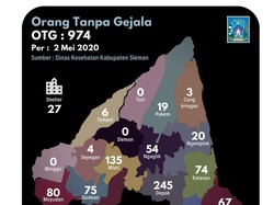 OTG Corona di Sleman Nyaris 1.000 Kasus, Terbanyak di Kecamatan Depok