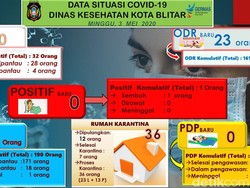 Balita Usia 13 Bulan Menambah Jumlah PDP di Kota Blitar