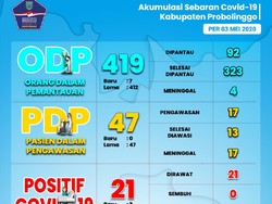 Pemudik dan Seorang Kakek Positif Corona, Kasus di Probolinggo Jadi 21