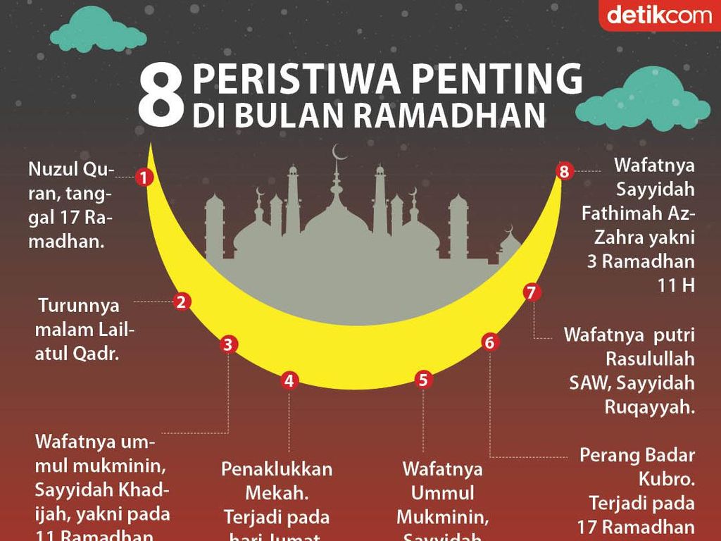 Wafatnya Siti Khadijah dan 7 Peristiwa Penting di Bulan Ramadhan Wafatnya Siti Khadijah dan 7 Peristiwa Penting di Bulan Ramadhan