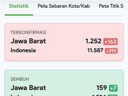 Melonjak! Hari Ini Kasus Baru Positif COVID-19 di Jabar Hampir 200 Orang