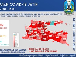 Update Corona di Jatim 5 Mei: 1.162 Positif, 198 Sembuh, 123 Meninggal