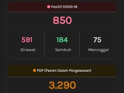 Update Corona Jateng 6 Mei: 855 Kasus Positif dan 453 PDP Meninggal