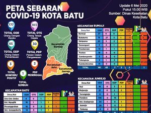 Tak Ada Riwayat Bepergian, Wanita Usia 75 Tahun di Kota Batu Positif COVID-19 Tak Ada Riwayat Bepergian, Wanita Usia 75 Tahun di Kota Batu Positif COVID-19