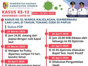 Pulang Merantau dari Papua, Warga Jember Positif COVID-19