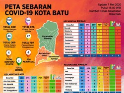Warga Batu Positif COVID-19 Pekerja Farmasi di Krian Sidoarjo