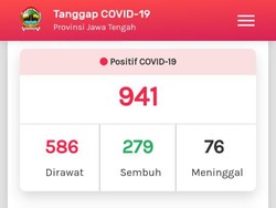 Update Corona di Jateng 9 Mei 2020: 941 Positif, 279 Sembuh, 76 Meninggal
