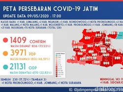 Kasus Positif Corona di Jatim Bertambah 128 Jadi 1.409