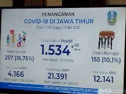 Pasien Positif COVID-19 di Jatim Tembus 1.534, Sembuh 257, Meninggal 155