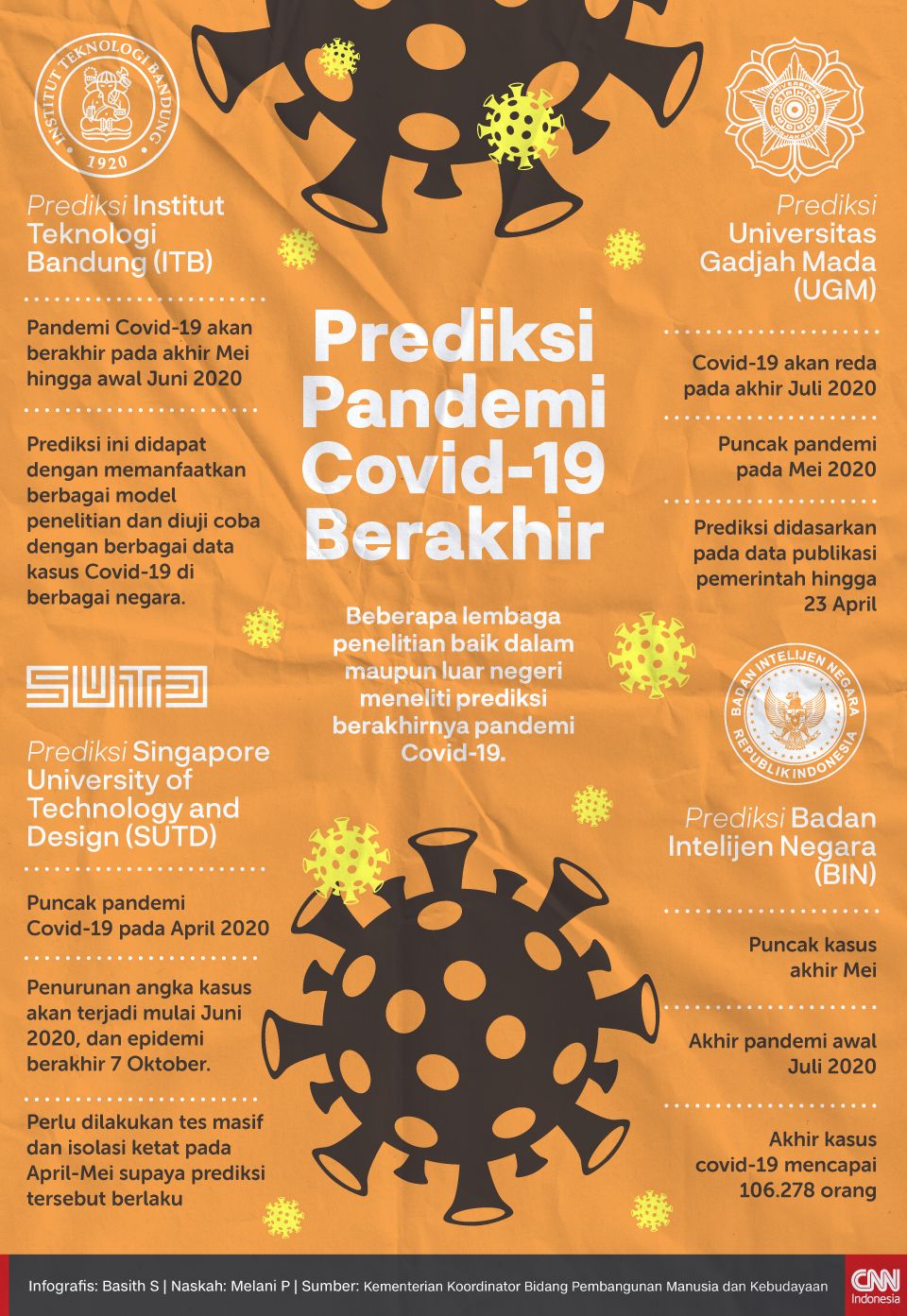 Infografis Prediksi Pandemi Covid-19 Berakhir