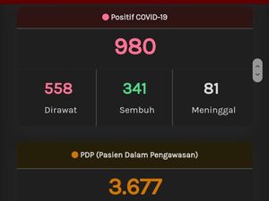 Update Corona Jateng 11 Mei 2020: 980 Positif dan 511 PDP Meninggal