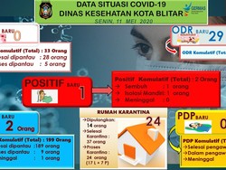 WN Malaysia Klaster Temboro Jadi Pasien Positif Corona Kedua di Kota Blitar