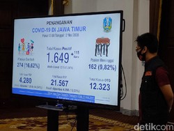 Tambah 115, Pasien COVID-19 di Jatim Jadi 1.649, Sembuh 274, Meninggal 162