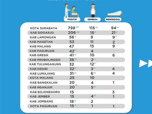 Ada Tambahan 79 Pasien COVID-19 di Hari Pertama PSBB Jilid II Surabaya Raya