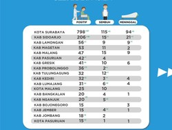 Ada Tambahan 79 Pasien COVID-19 di Hari Pertama PSBB Jilid II Surabaya Raya