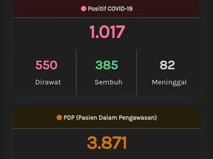 Kasus Positif Corona di Jateng Tembus Angka 1.000 dan 530 PDP Meninggal