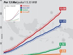 Kasus Baru Corona 13 Mei Capai 689 Orang, Kurva Corona Menanjak Tinggi