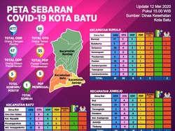 Warga Kota Batu yang Jualan Sayur di Malang Positif Corona
