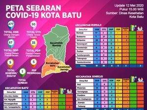 Warga Kota Batu yang Jualan Sayur di Malang Positif Corona Warga Kota Batu yang Jualan Sayur di Malang Positif Corona