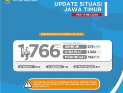 Tambah 117, Pasien COVID-19 di Jatim jadi 1.766, Sembuh 278, Meninggal 166