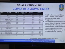 Gejala Awal Batuk hingga Pilek Dominasi Kasus Positif Corona di Jatim