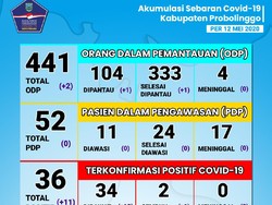 11 Warga Kabupaten Probolinggo Positif Corona, Total 36 Orang