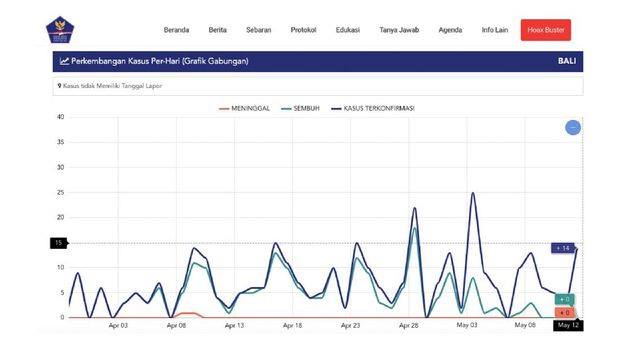 Tangkapan layar data pemerintah pusat mengenai perkembangan Covid-19 di Bali, diakses pukul 08.35 WIB, 14 Mei 2020.