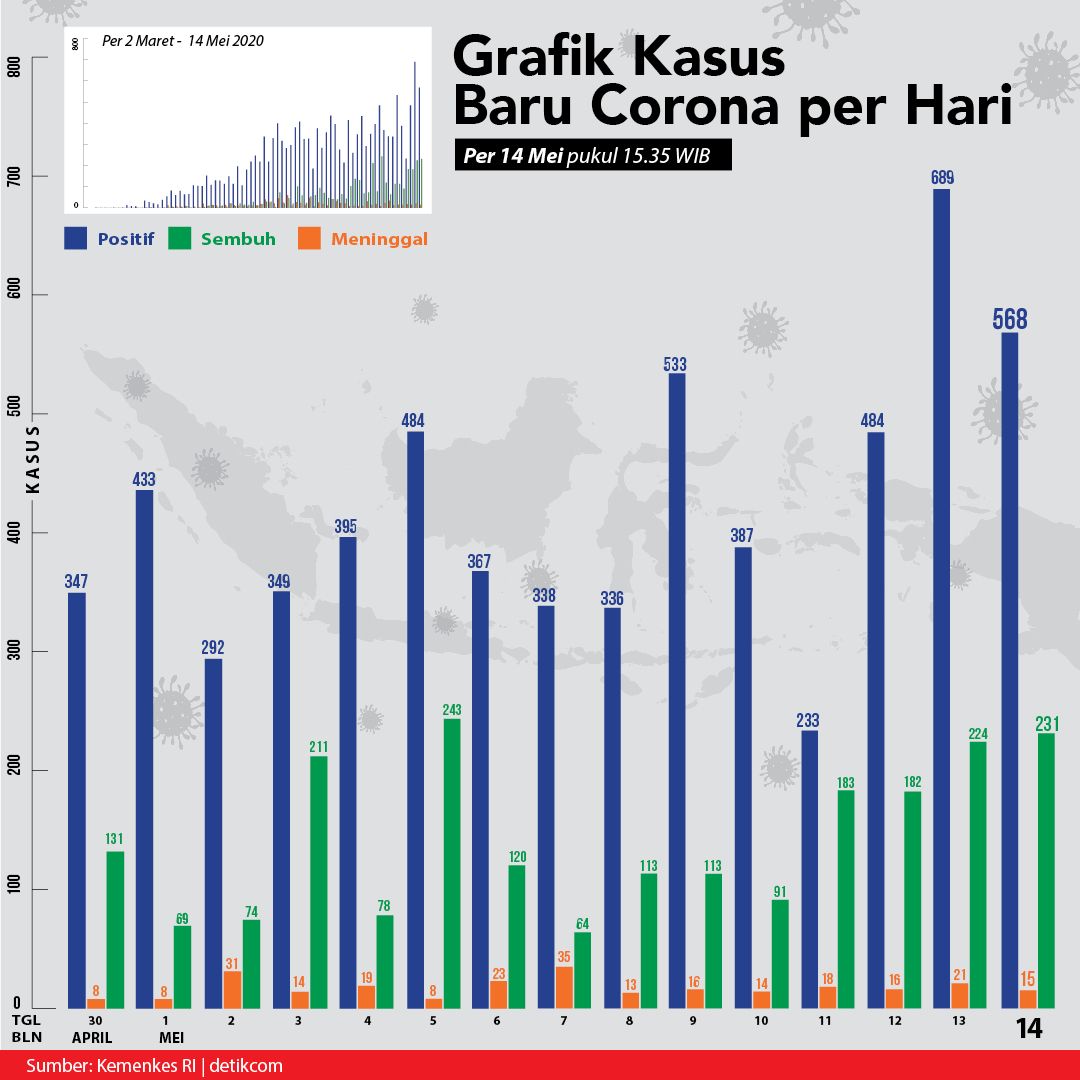 Grafik dan Kurva Kasus Corona RI 14 Mei 2020. (detikcom)