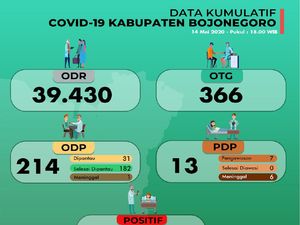 Ada 5 Kasus Positif Corona Baru di Bojonegoro, yang Masih Dirawat Jadi 19