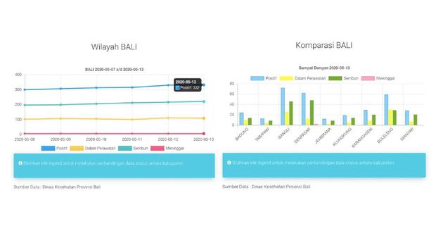 Tangkapan layar perkembangan Covid-19 di Bali yang diakses pukul 08.32 WIB, 14 Mei 2020.