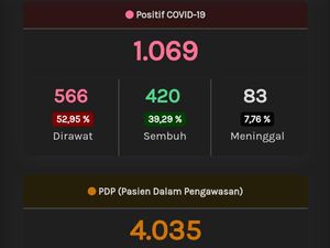 Update Corona di Jateng 14 Mei 2020: 1.069 Positif, 549 PDP Meninggal