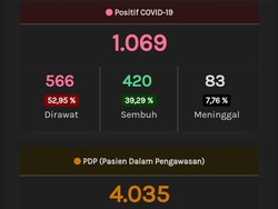 Update Corona di Jateng 14 Mei 2020: 1.069 Positif, 549 PDP Meninggal