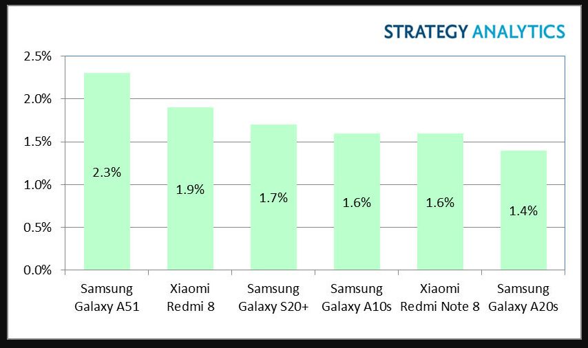 Ponsel Android Terlaris di Kuartal I-2020