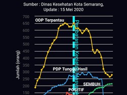 Melihat Angka Kasus Corona Setelah 18 Hari PKM Kota Semarang