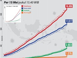 Ada 490 Kasus Baru Hari Ini, Kurva Corona di RI Masih Naik