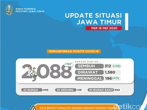 Tambah 167, Pasien COVID-19 di Jatim Jadi 2.088, Sembuh 312, Meninggal 196