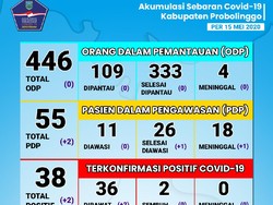 2 Kasus Positif Corona Baru di Probolinggo: Tenaga Medis dan Santri Temboro