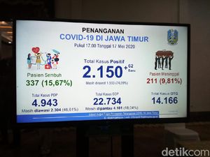 Tambah 62, Pasien COVID-19 di Jatim jadi 2.150, Sembuh 337, Meninggal 211