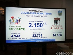 Tambah 62, Pasien COVID-19 di Jatim jadi 2.150, Sembuh 337, Meninggal 211