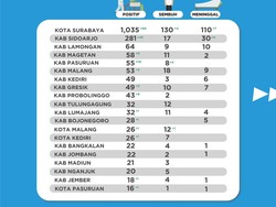 Terbanyak di Jatim, Jumlah Pasien Positif COVID-19 Surabaya Tembus 1.000