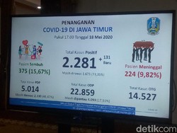 Tambah 131, Pasien COVID-19 di Jatim Jadi 2.281, Sembuh 375, Meninggal 224