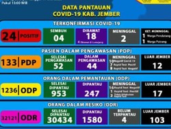 Positif COVID-19 di Jember Bertambah 6 Orang, 1 Meninggal Dunia