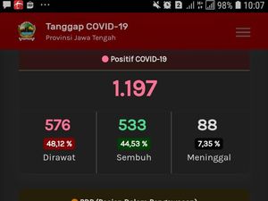 Update Corona Jateng 19 Mei: 1.197 Positif, 533 Berhasil Sembuh