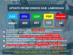 Pasien Positif Corona di Lamongan yang Sembuh Bertambah 7 Jadi 16