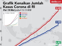 Ada Tambahan 486 Kasus, Begini Kurva Corona di RI Per 19 Mei