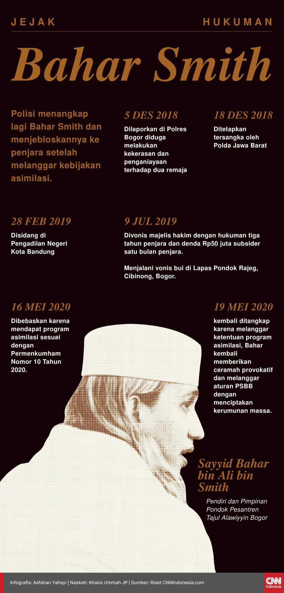 Infografis Jejak Hukuman Bahar Smith