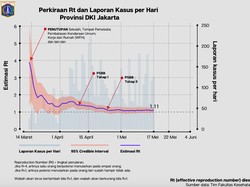 Angka Tingkat Penularan Corona DKI Dinyatakan Menurun, Ini Kurvanya