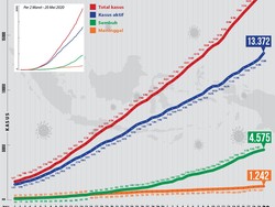 Kasus Baru Corona Melambung Tinggi, Angka Kesembuhan Turun 3 Hari Terakhir